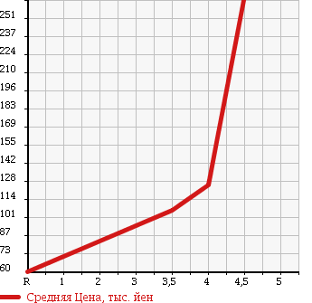 Аукционная статистика: График изменения цены VOLKSWAGEN Фольксваген  GOLF TOURAN Гольф Туран  2007 1400 1TBLG TSI HIGH LINE в зависимости от аукционных оценок